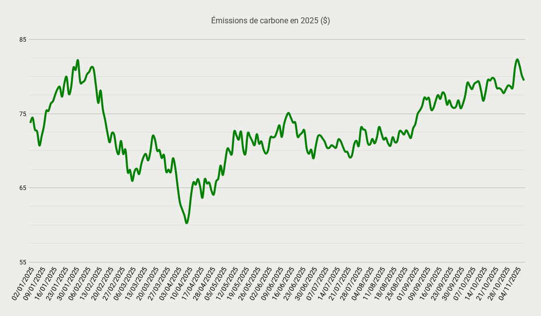 Émissions de carbone en 2025 ($)-Nov-10-2025-10-24-47-2771-AM