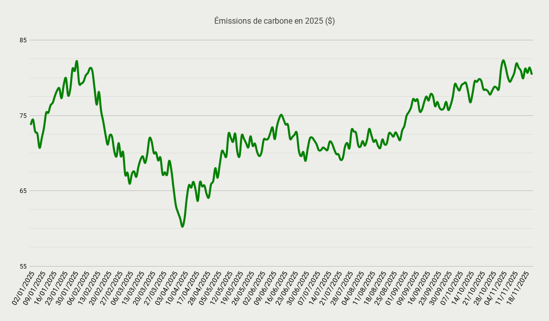 Émissions de carbone en 2025 ($)-Nov-24-2025-09-59-59-7922-AM