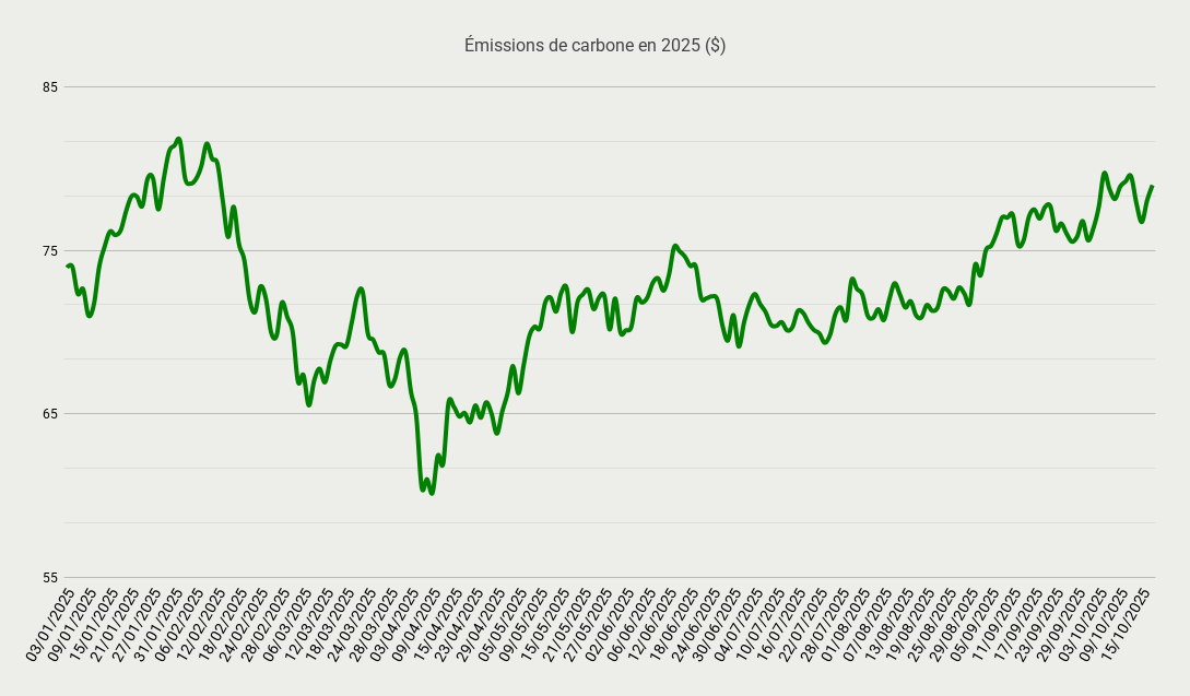 Émissions de carbone en 2025 ($)-Oct-20-2025-09-00-48-7085-AM
