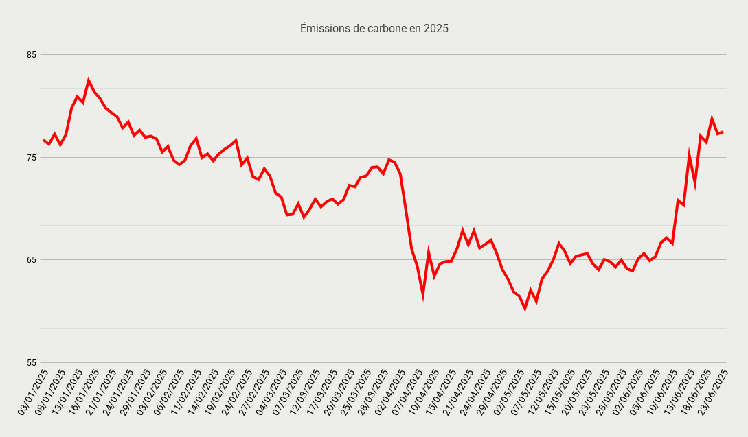 Émissions de carbone en 2025 (1)