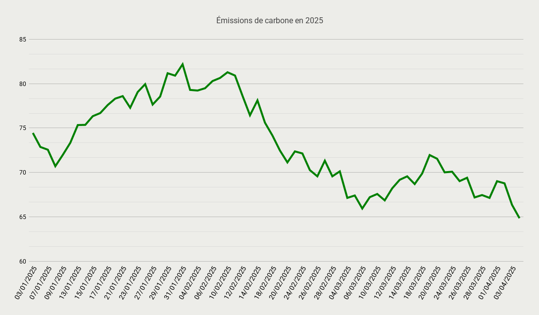 Émissions de carbone en 2025-2