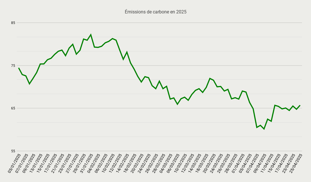 Émissions de carbone en 2025-Apr-28-2025-08-08-25-6102-AM