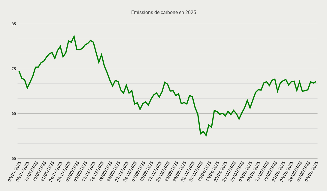 Émissions de carbone en 2025-Jun-09-2025-09-47-18-6604-AM