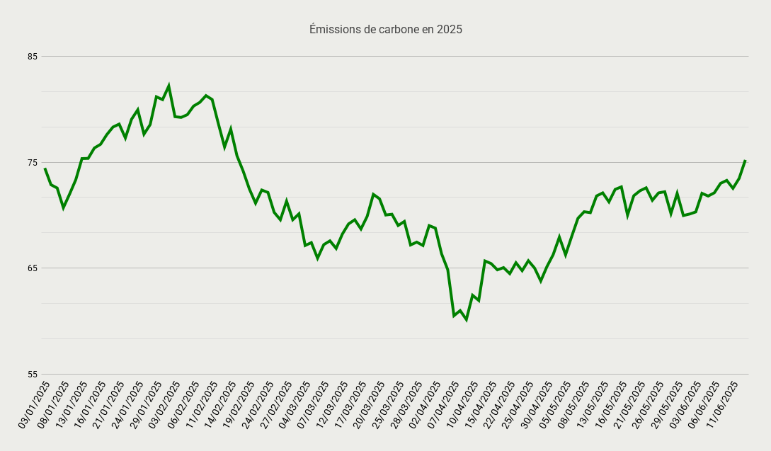 Émissions de carbone en 2025-Jun-16-2025-08-41-06-3246-AM