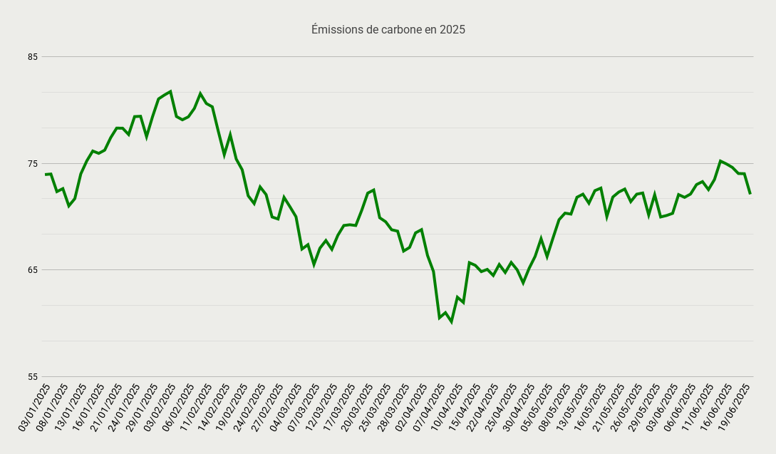 Émissions de carbone en 2025-Jun-23-2025-08-47-22-5031-AM