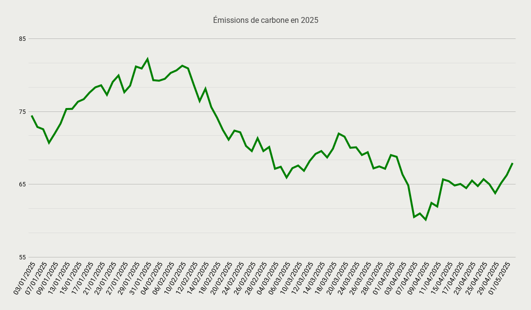 Émissions de carbone en 2025-May-05-2025-10-01-35-3360-AM