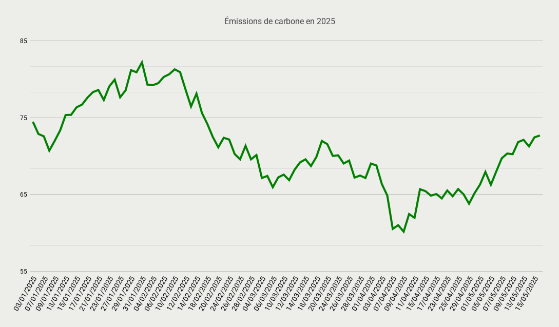 Émissions de carbone en 2025-May-19-2025-02-12-10-1802-PM