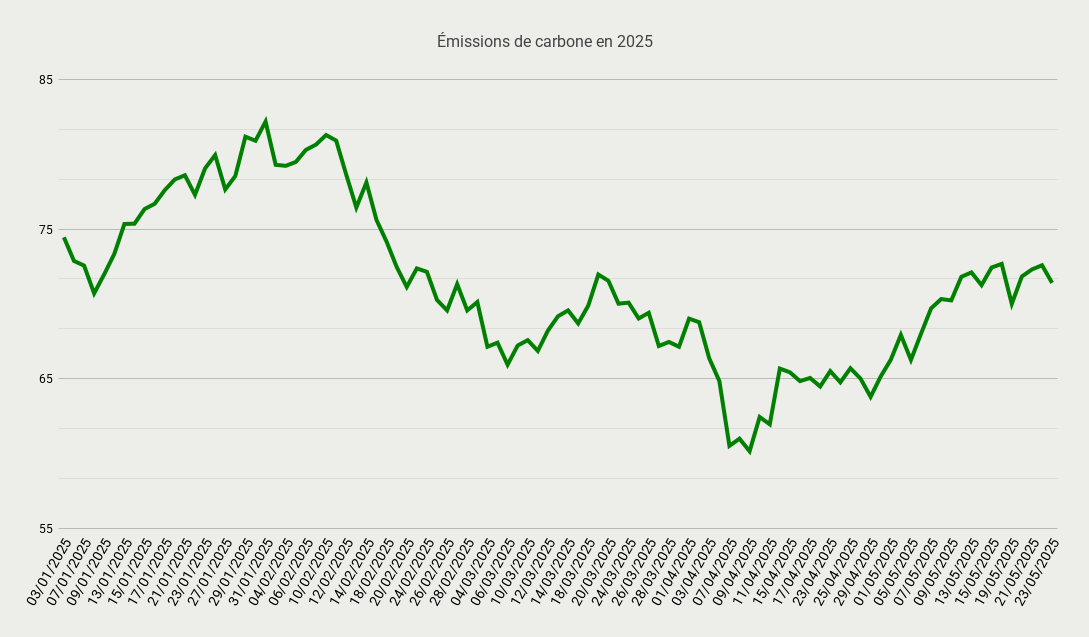 Émissions de carbone en 2025-May-26-2025-01-26-14-6202-PM