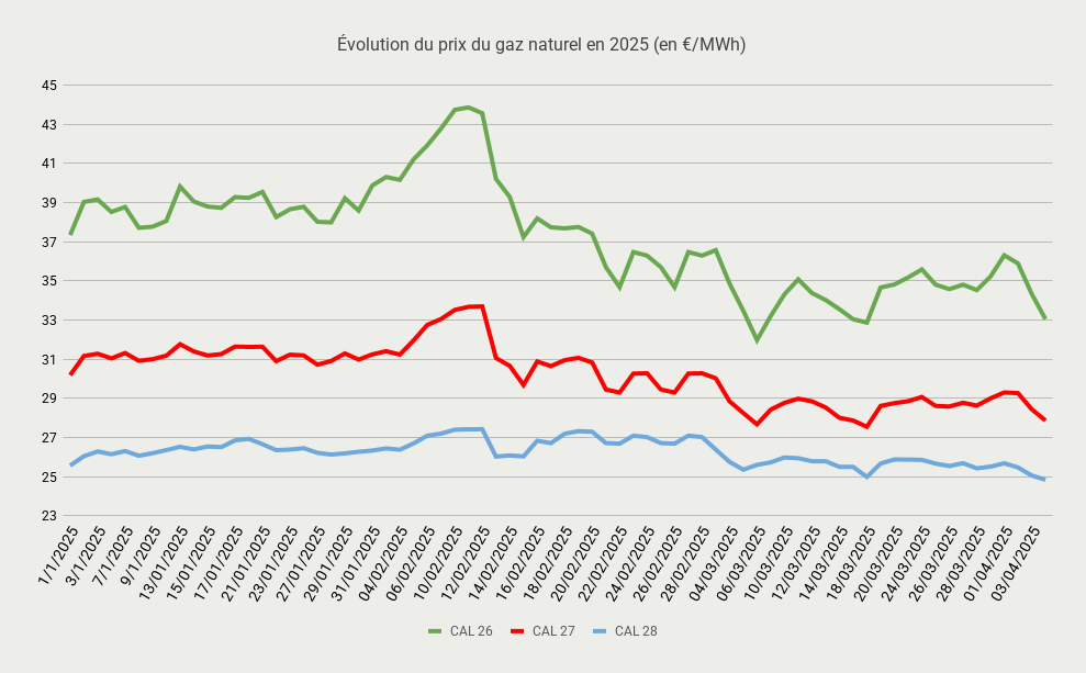 Évolution du prix du gaz naturel en 2025 (en €_MWh)-2