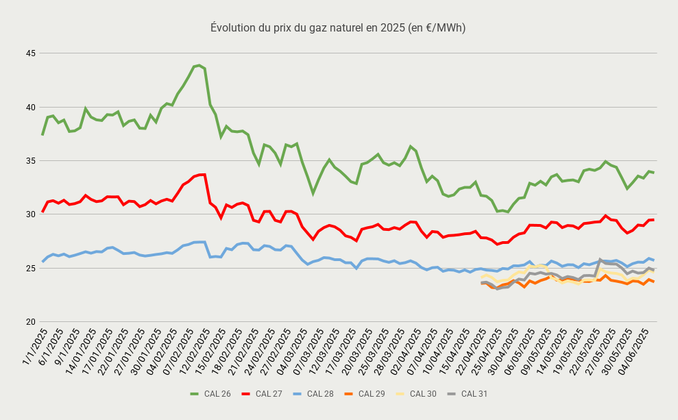 Évolution du prix du gaz naturel en 2025 (en €_MWh)-Jun-09-2025-09-46-55-9500-AM