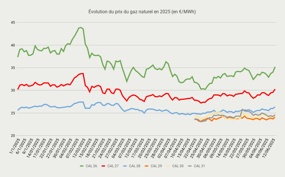 Évolution du prix du gaz naturel en 2025 (en €_MWh)-Jun-16-2025-08-40-47-2730-AM