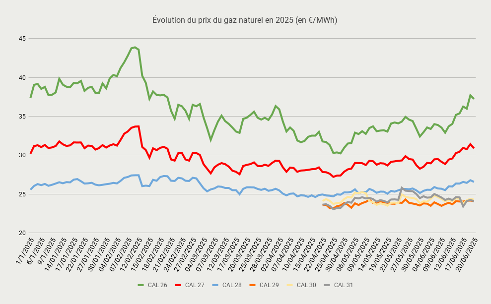 Évolution du prix du gaz naturel en 2025 (en €_MWh)-Jun-23-2025-08-46-59-5761-AM