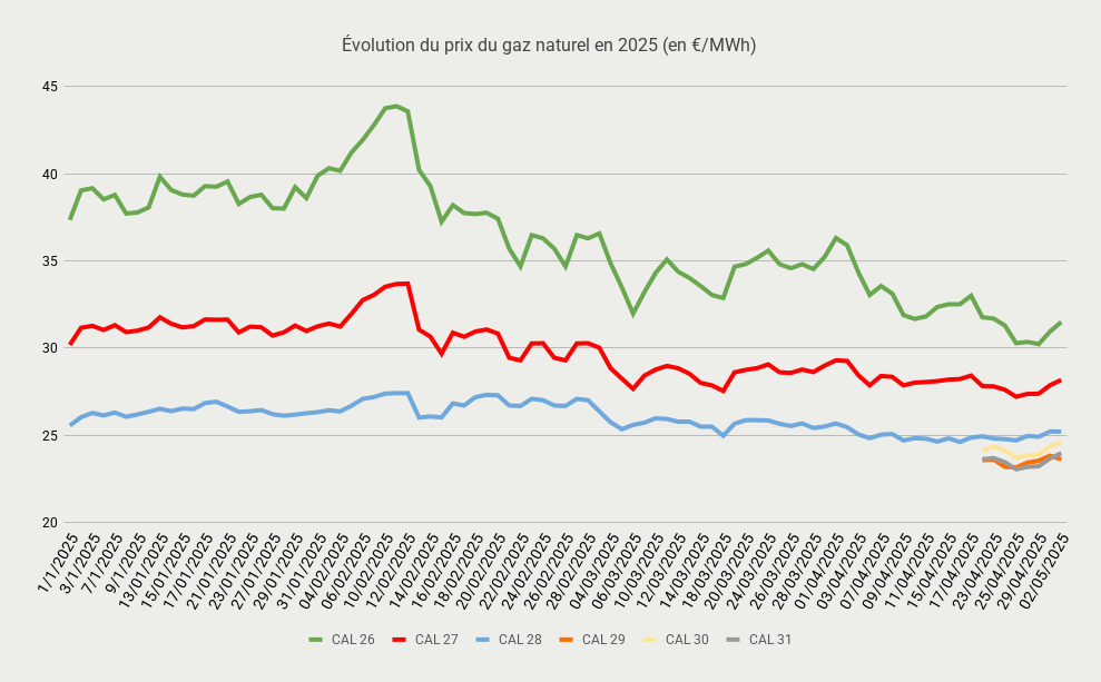 Évolution du prix du gaz naturel en 2025 (en €_MWh)-May-05-2025-10-01-15-2969-AM