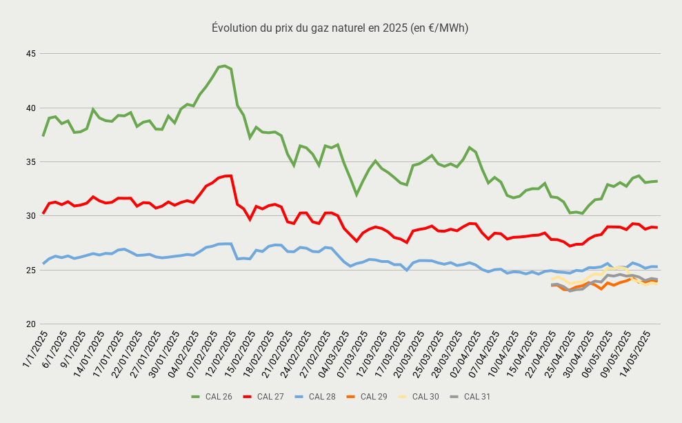 Évolution du prix du gaz naturel en 2025 (en €_MWh)-May-19-2025-02-11-28-5066-PM