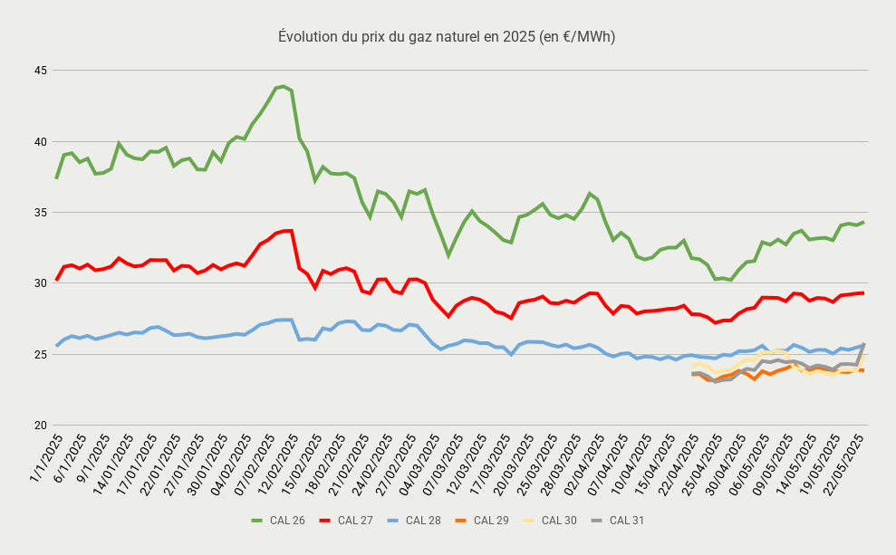 Évolution du prix du gaz naturel en 2025 (en €_MWh)-May-26-2025-01-25-51-3408-PM