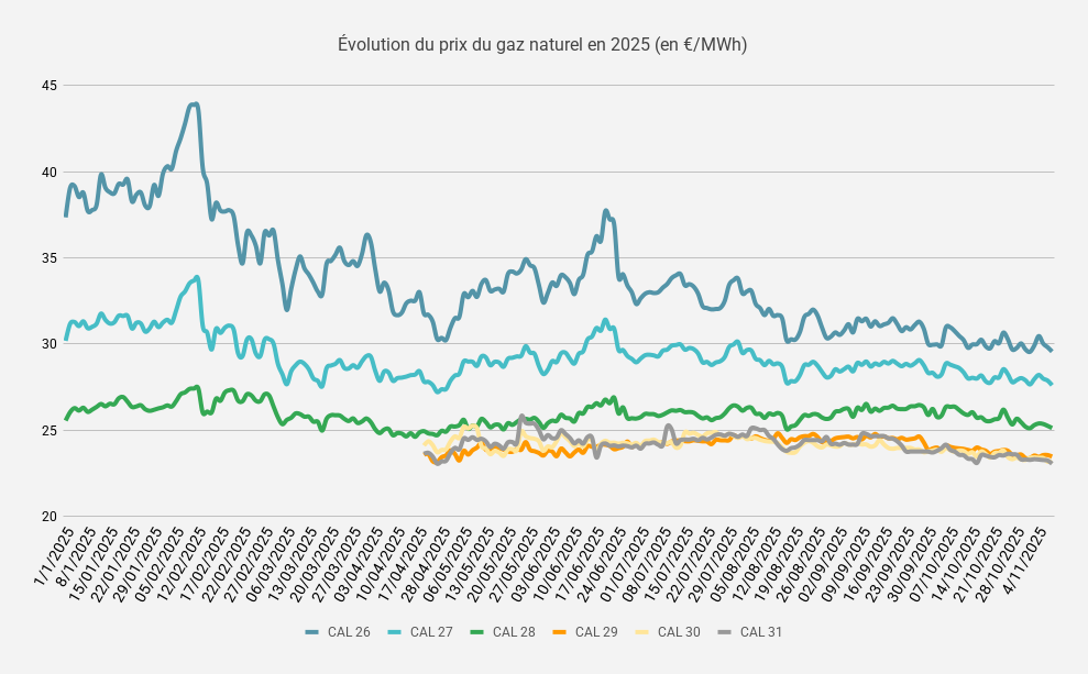 Évolution du prix du gaz naturel en 2025 (en €_MWh)-Nov-10-2025-10-24-30-7951-AM