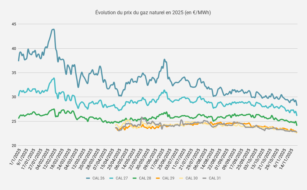 Évolution du prix du gaz naturel en 2025 (en €_MWh)-Nov-24-2025-09-59-48-9791-AM