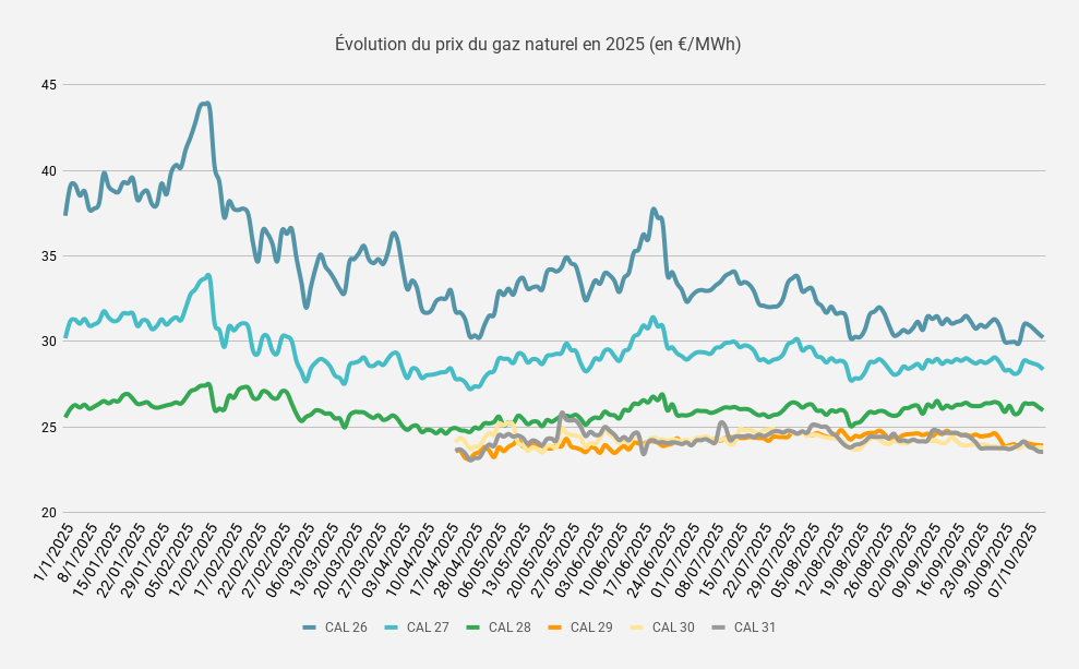 Évolution du prix du gaz naturel en 2025 (en €_MWh)-Oct-13-2025-08-45-02-5740-AM