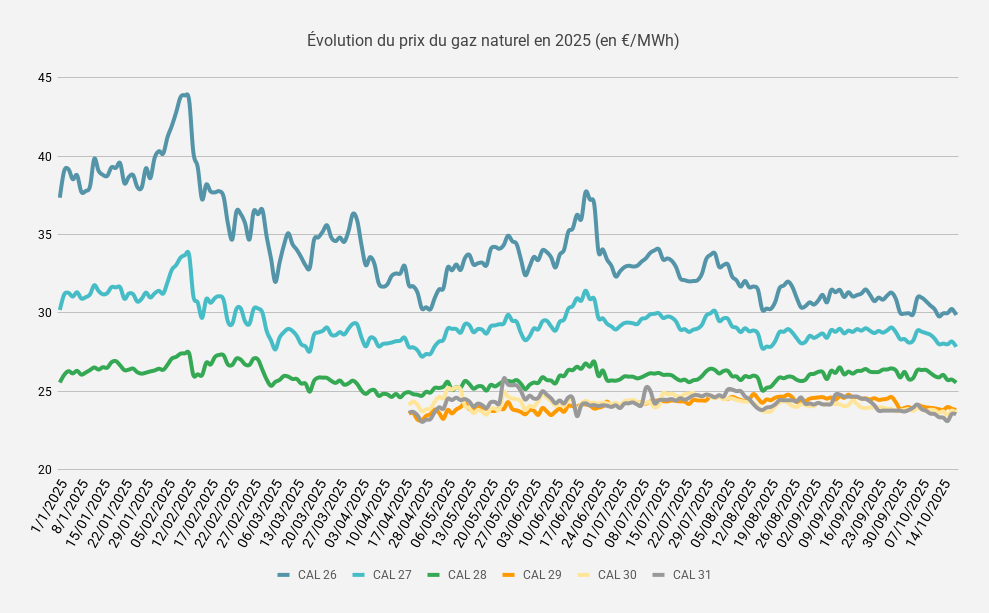 Évolution du prix du gaz naturel en 2025 (en €_MWh)-Oct-20-2025-09-00-24-5873-AM