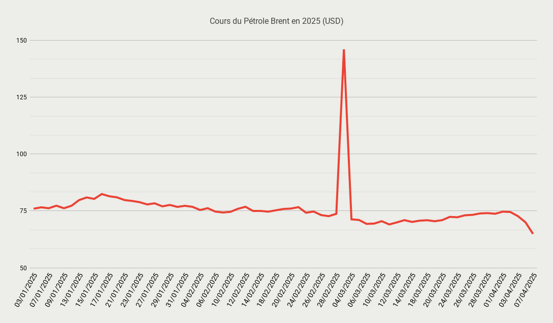 Cours du Pétrole Brent en 2025 (USD)-3