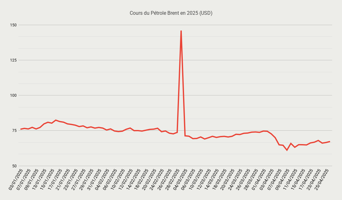 Cours du Pétrole Brent en 2025 (USD)-Apr-28-2025-08-08-12-0168-AM