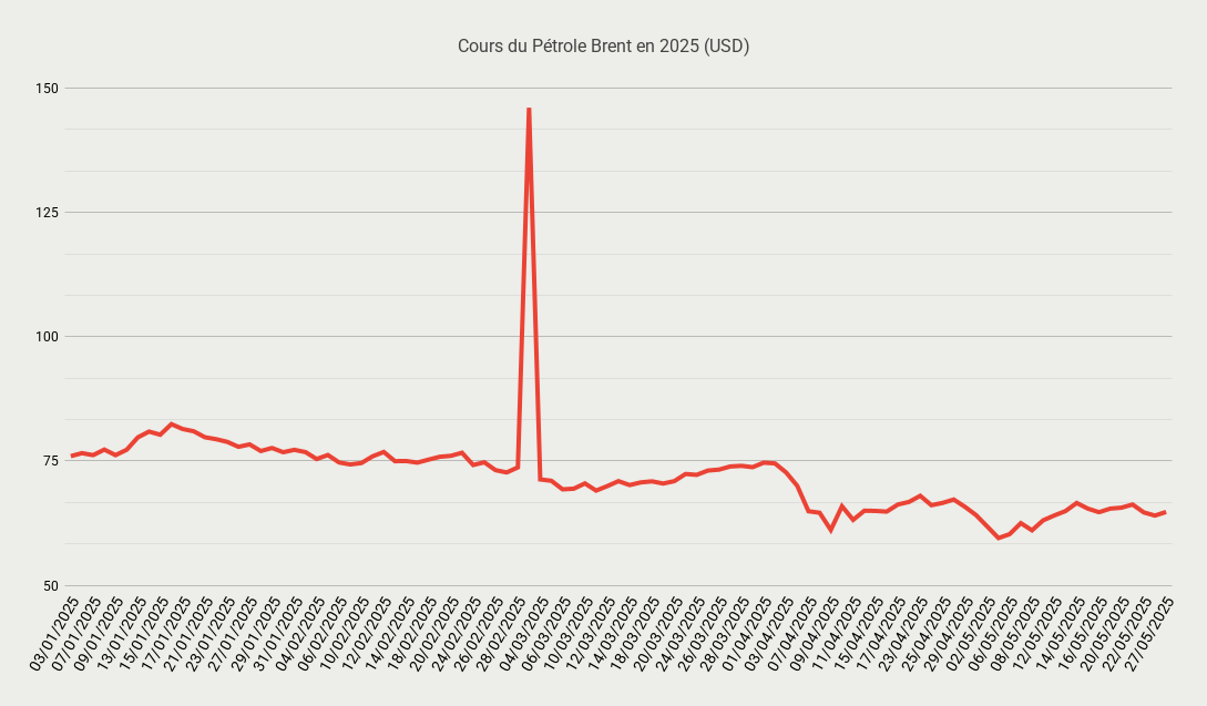 Cours du Pétrole Brent en 2025 (USD)-Jun-02-2025-11-55-52-9461-AM
