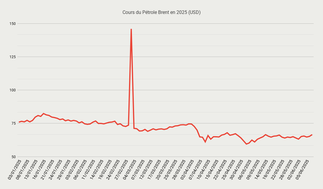 Cours du Pétrole Brent en 2025 (USD)-Jun-09-2025-09-47-06-2988-AM