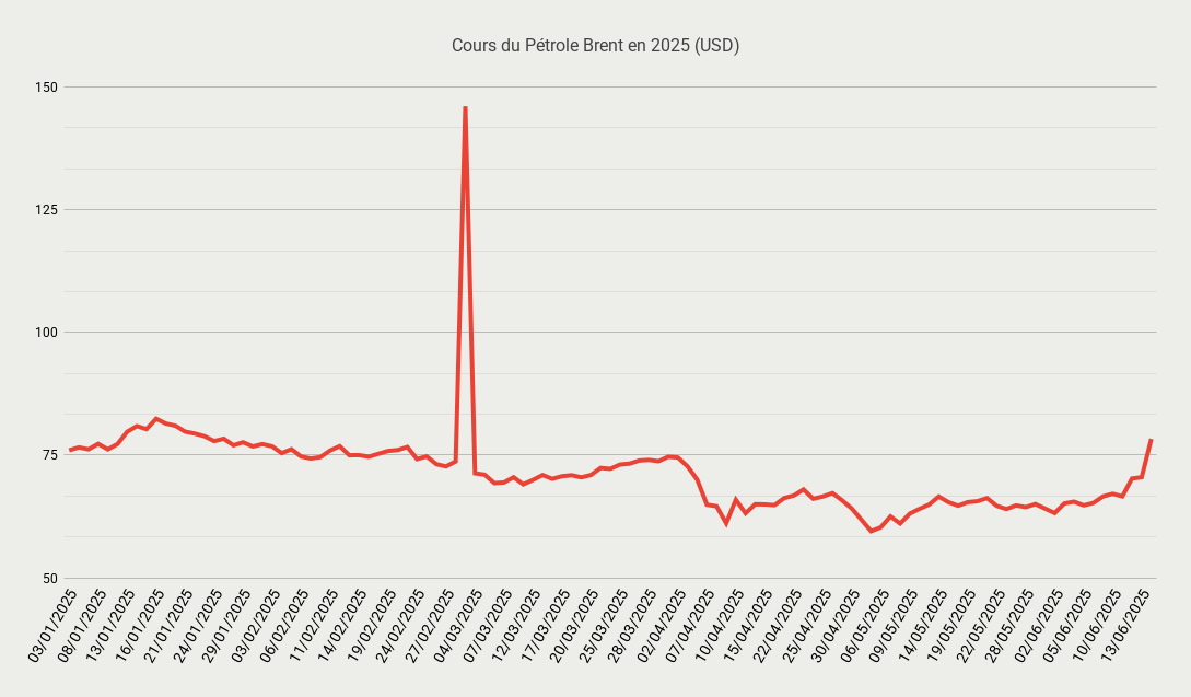 Cours du Pétrole Brent en 2025 (USD)-Jun-16-2025-08-40-55-9762-AM