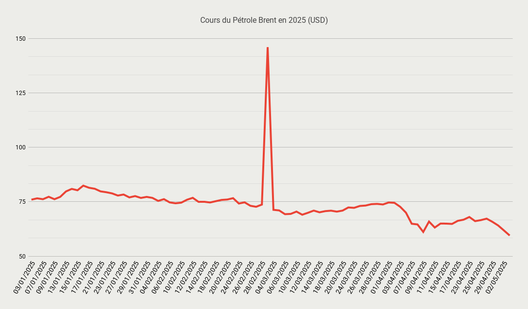 Cours du Pétrole Brent en 2025 (USD)-May-05-2025-10-01-24-4590-AM