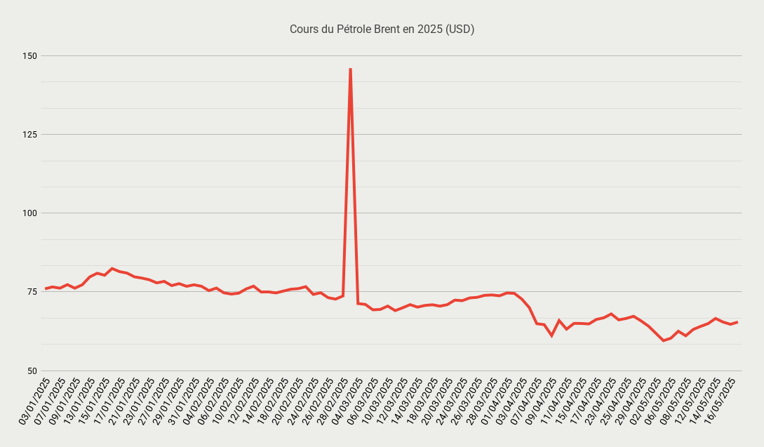 Cours du Pétrole Brent en 2025 (USD)-May-19-2025-02-11-37-4364-PM