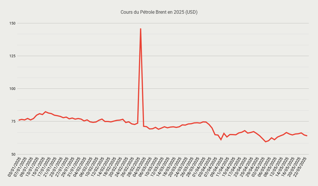 Cours du Pétrole Brent en 2025 (USD)-May-26-2025-01-26-03-3419-PM