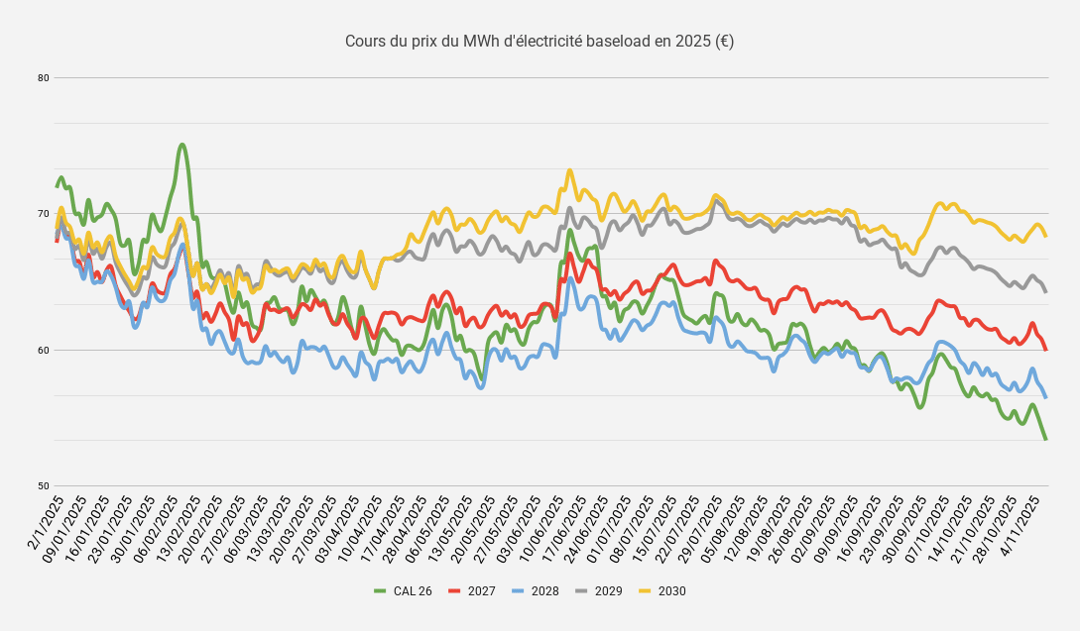 Cours du prix du MWh délectricité baseload en 2025 (€) (1)
