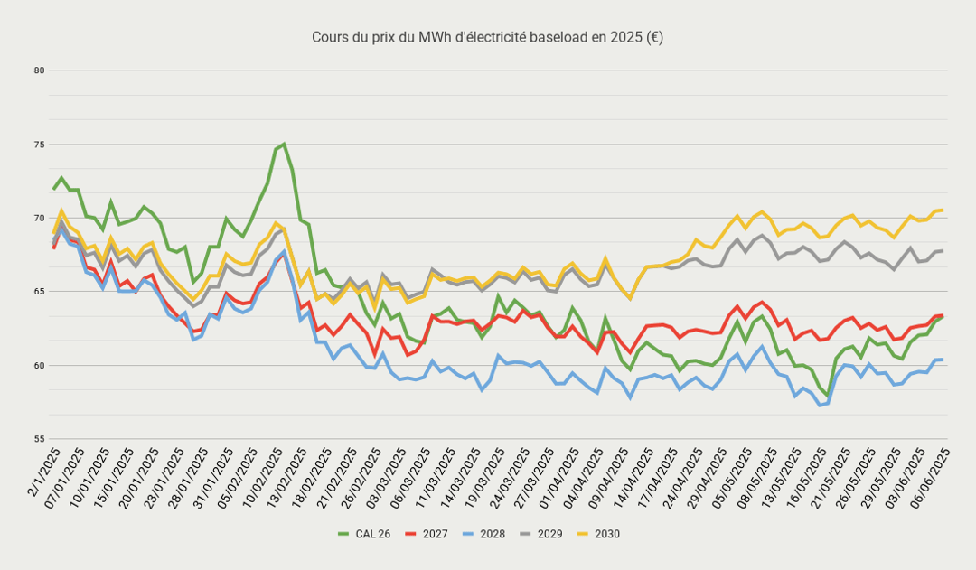 Cours du prix du MWh délectricité baseload en 2025 (€)-1