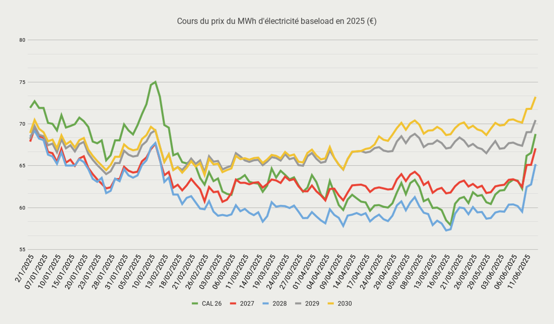 Cours du prix du MWh délectricité baseload en 2025 (€)-2