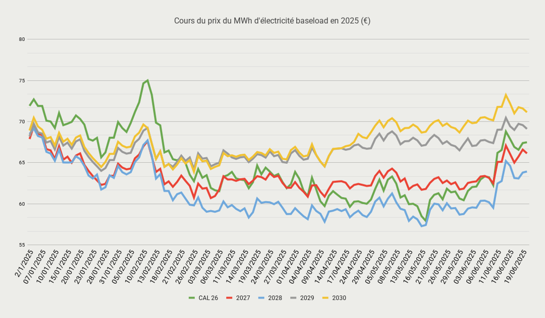 Cours du prix du MWh délectricité baseload en 2025 (€)-3
