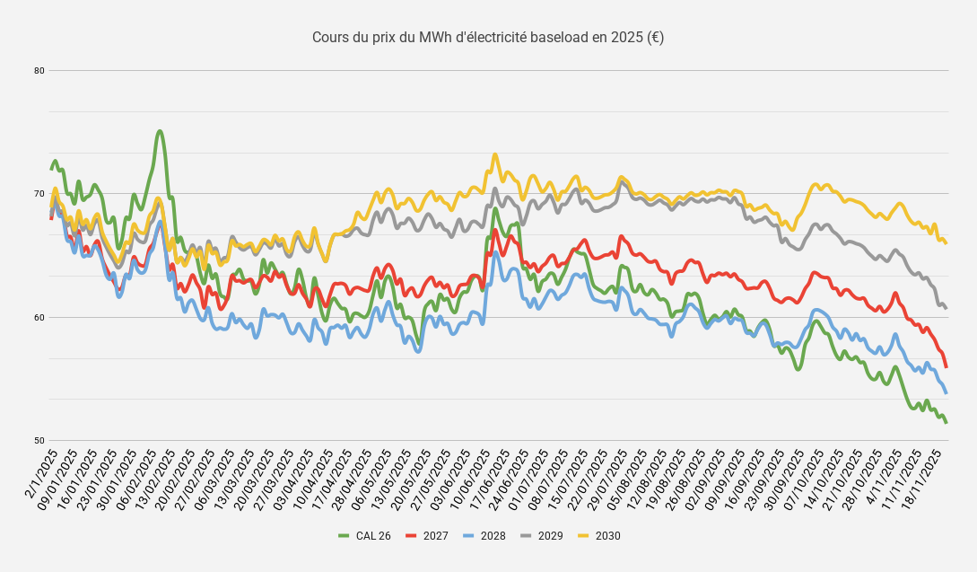 Cours du prix du MWh délectricité baseload en 2025 (€)-Nov-24-2025-10-00-19-9924-AM