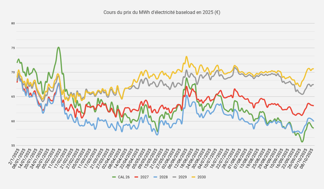 Cours du prix du MWh délectricité baseload en 2025 (€)-Oct-13-2025-08-44-51-8438-AM