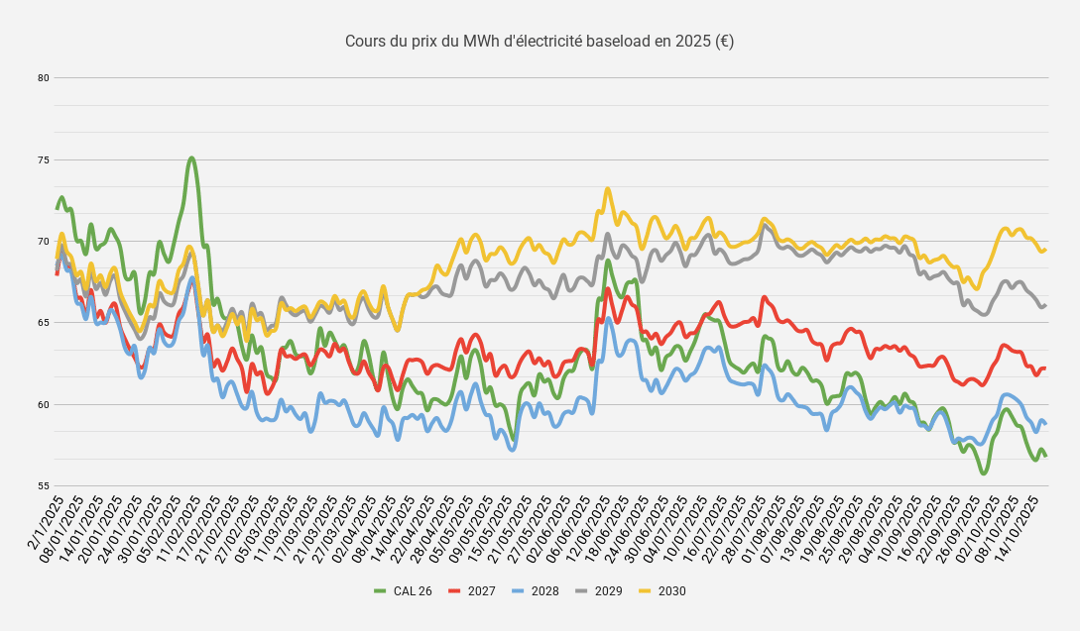 Cours du prix du MWh délectricité baseload en 2025 (€)-Oct-20-2025-09-00-13-9297-AM