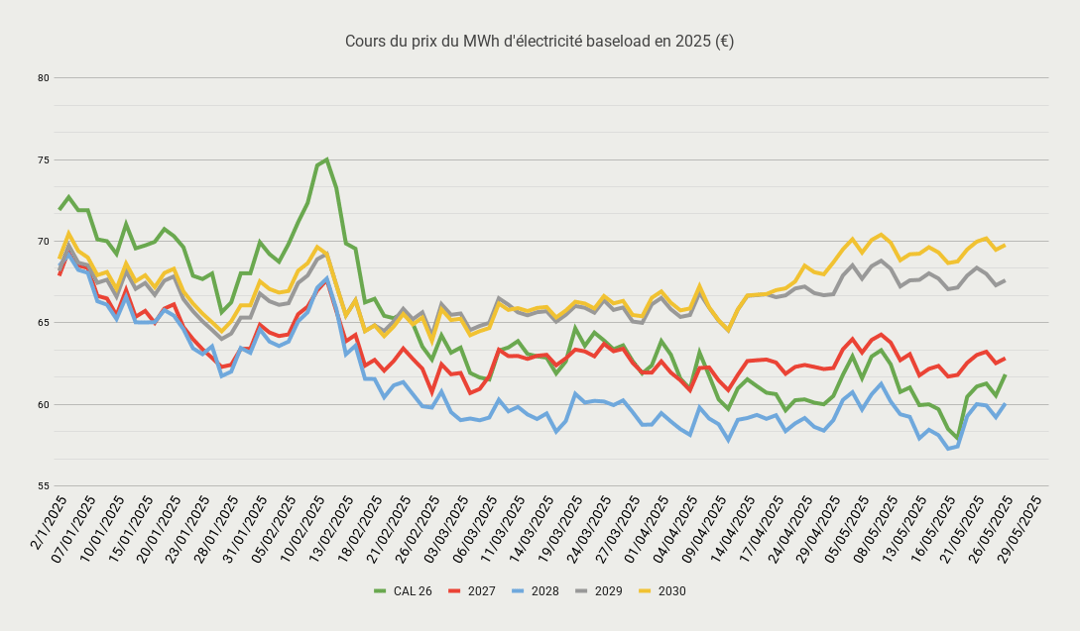 Cours du prix du MWh délectricité baseload en 2025 (€)