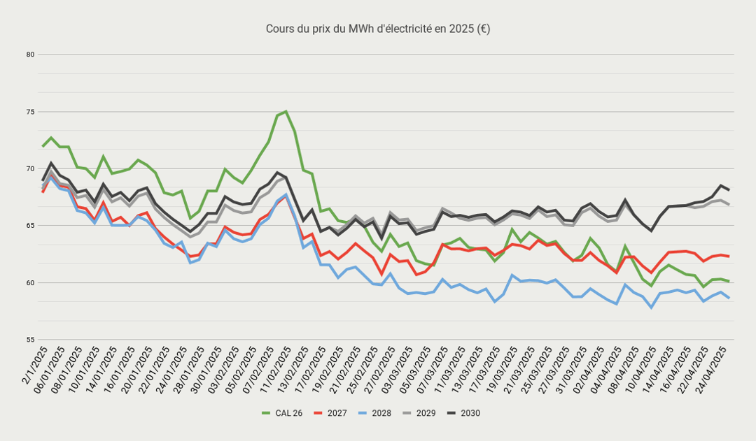 Cours du prix du MWh délectricité en 2025 (€) (1)