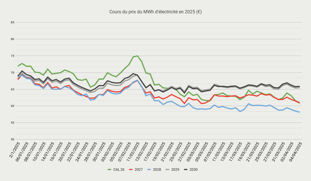 Cours du prix du MWh délectricité en 2025 (€)-2