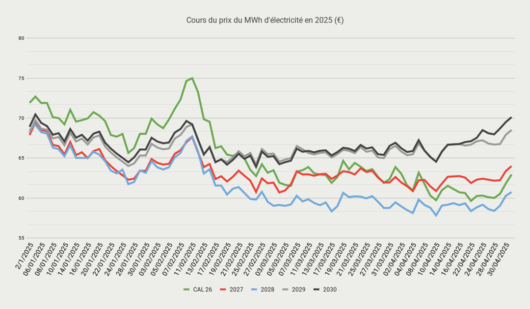 Cours du prix du MWh délectricité en 2025 (€)-May-05-2025-10-01-03-0720-AM