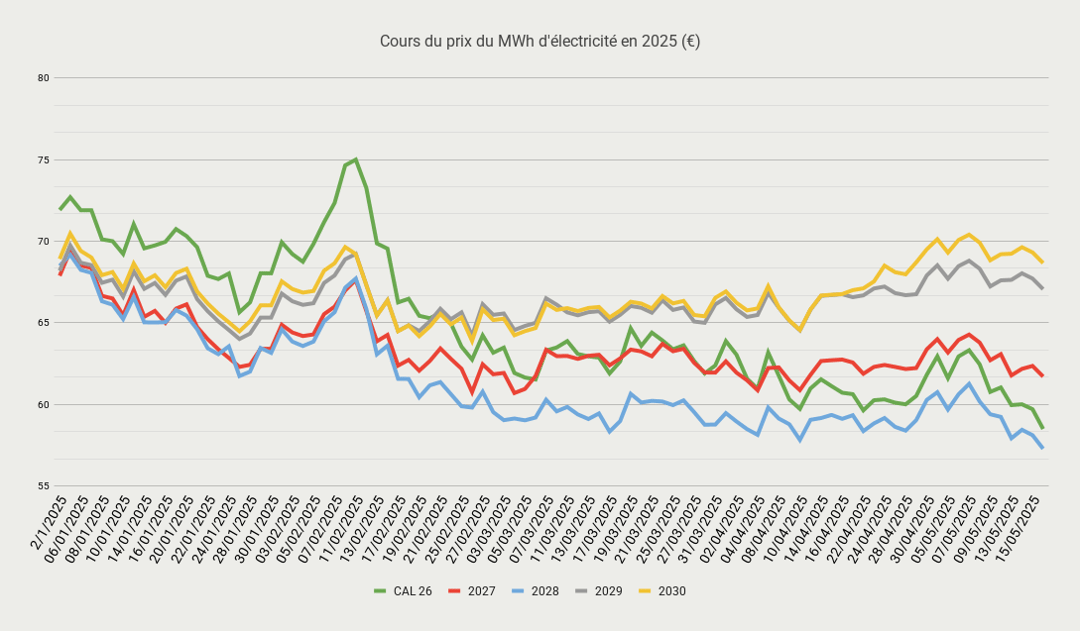 Cours du prix du MWh délectricité en 2025 (€)-May-19-2025-02-11-07-0944-PM