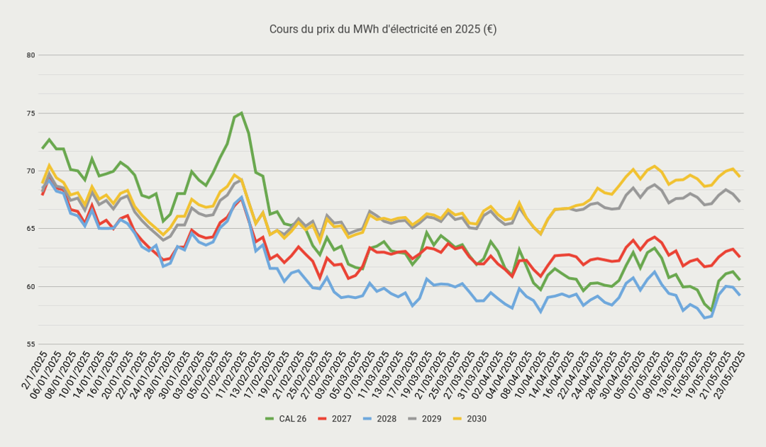 Cours du prix du MWh délectricité en 2025 (€)-May-26-2025-01-25-26-2976-PM