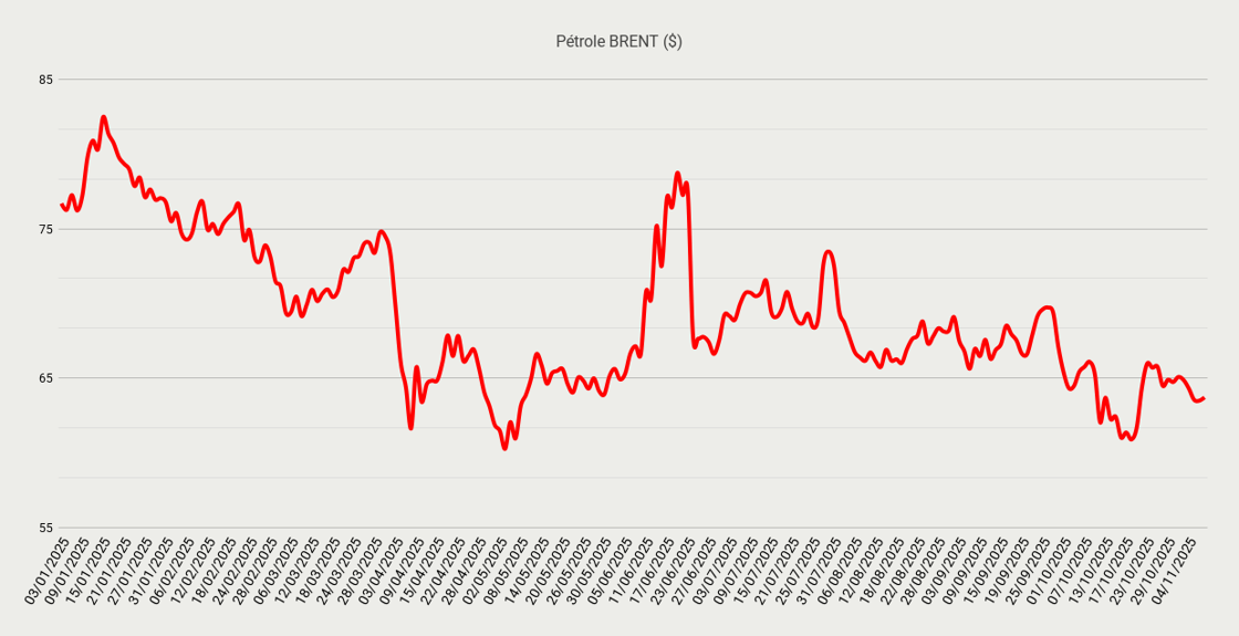 Pétrole BRENT ($)-Nov-10-2025-10-24-21-0291-AM