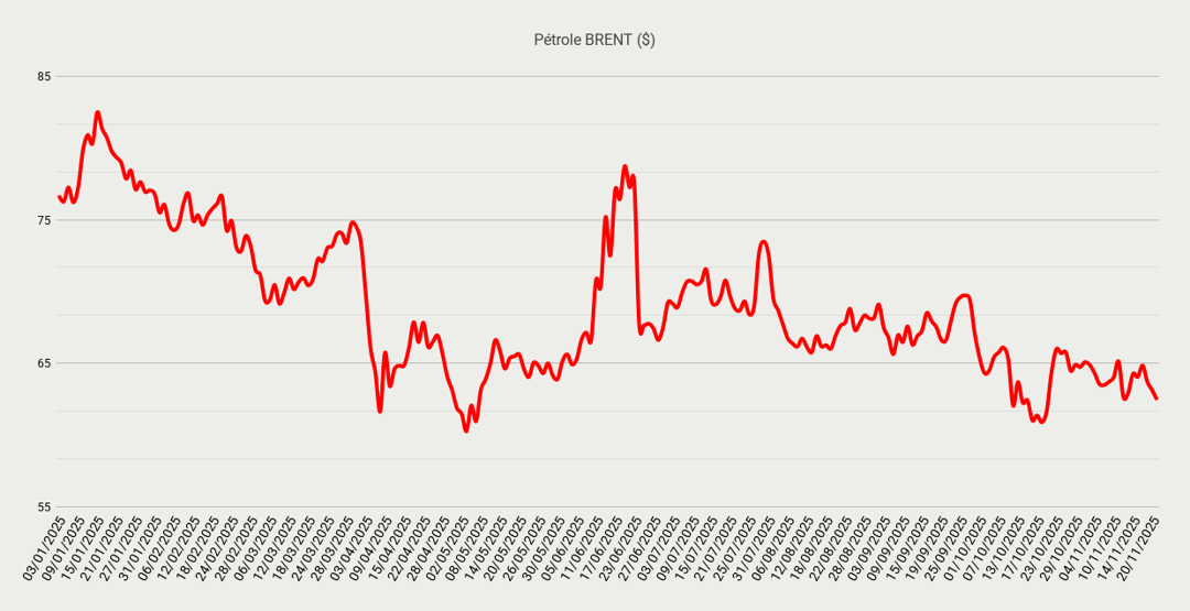 Pétrole BRENT ($)-Nov-24-2025-09-59-35-5145-AM