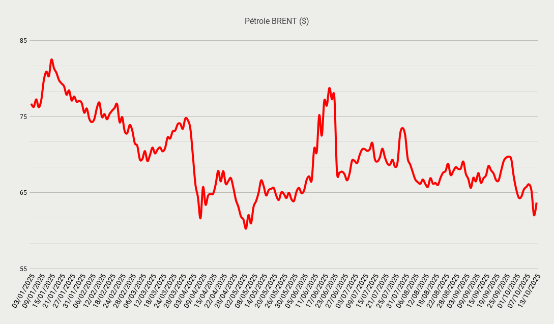 Pétrole BRENT ($)-Oct-13-2025-08-45-20-7085-AM