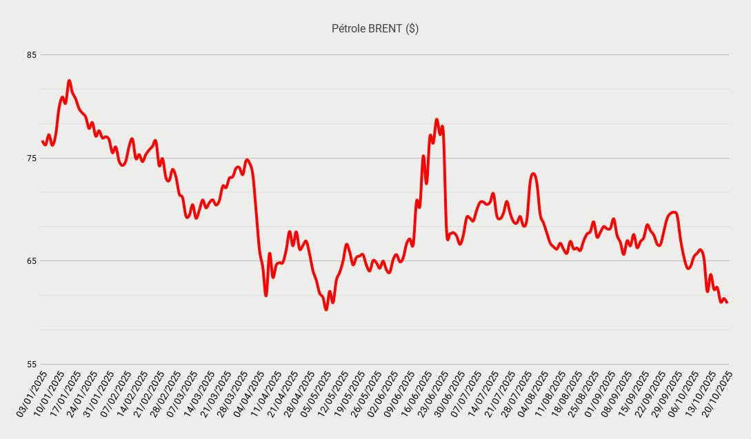 Pétrole BRENT ($)-Oct-20-2025-09-00-35-8723-AM